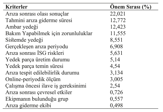 Ekipman kritikliği değerlendirme kriter ağırlıkları