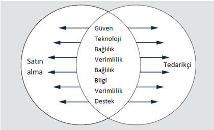 Stratejik Açıdan Tedarikçilerle Etkileşim